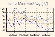Temp Min/Max Graph Thumbnail