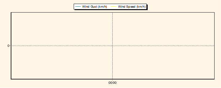 Weather Graphs