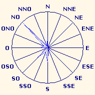 Wind Distribution