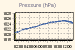 Evolution of pressure