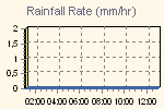 Rain strenght quantity measure