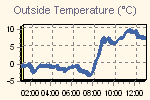 Temperature define by Wind Chill, Dew Point, Heat Index and apparent temperature