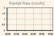 Rain Graph Thumbnail