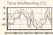 Temp Min/Max Graph Thumbnail