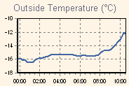 Temperature Graph Thumbnail