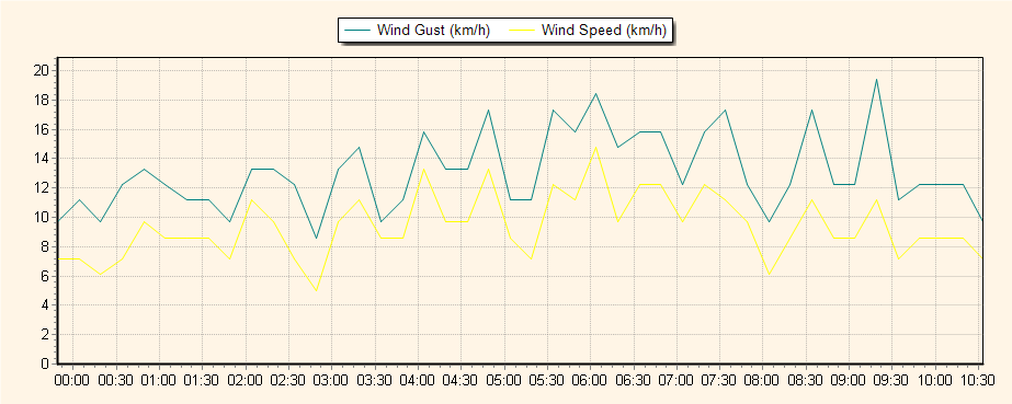 Weather Graphs