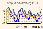 Temp Min/Max Graph Thumbnail