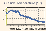 Temperature Graph Thumbnail