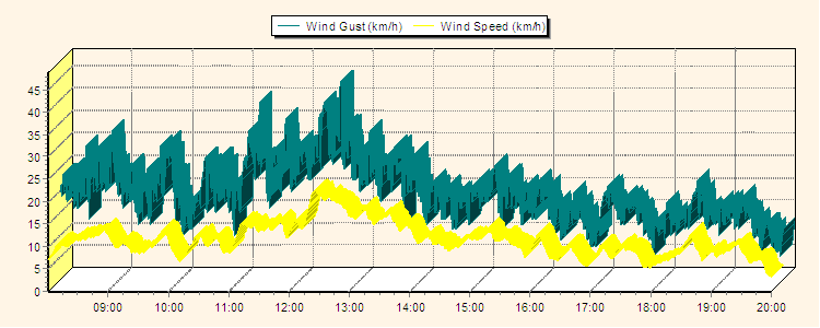 Weather Graphs