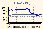 Humidity Graph Thumbnail