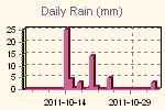 Daily Rain Graph Thumbnail