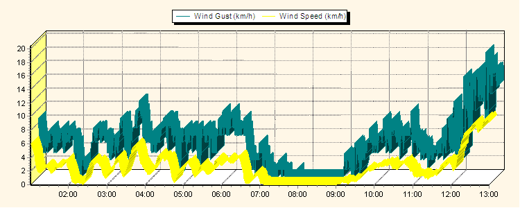 Weather Graphs
